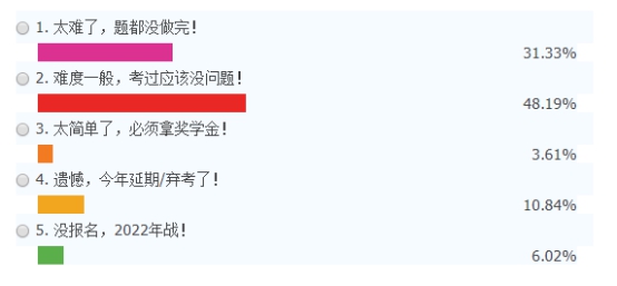 2021年注冊(cè)會(huì)計(jì)師各科目考試難度大公開！