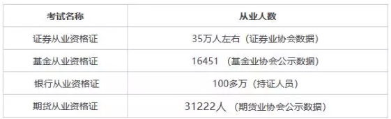 證券從業(yè)資格證書(shū)含金量有多高？值不值得考？