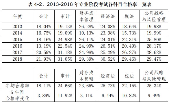 什么？CPA最難考的科目竟然是TA！