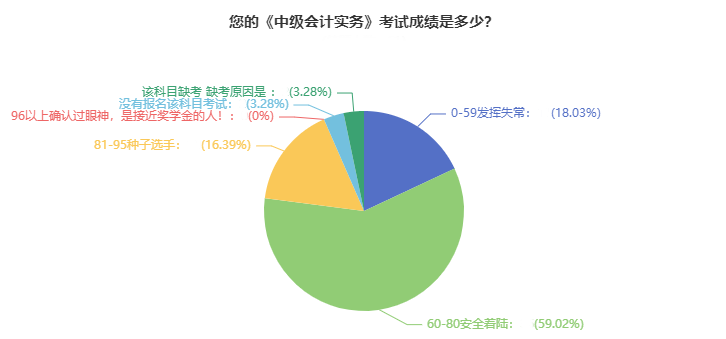 調(diào)查：2021年中級(jí)會(huì)計(jì)職稱考試通過率超高？