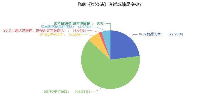 調(diào)查：2021年中級(jí)會(huì)計(jì)職稱考試通過率超高？