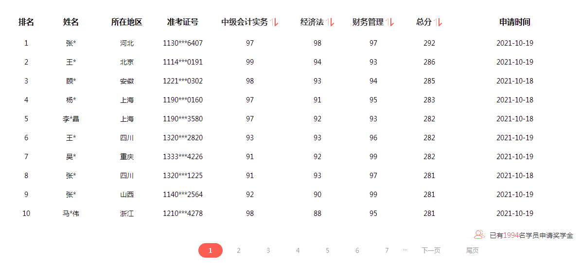 2021中級(jí)會(huì)計(jì)成績(jī)公布 滿(mǎn)滿(mǎn)一屏90+ 太牛了！