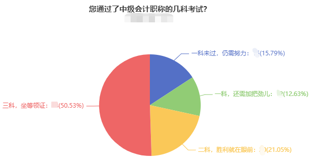 中級(jí)會(huì)計(jì)職稱三科難度排行 哪科最難？