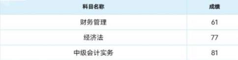 捷報頻傳！中級C位奪魁班考生三科一次過