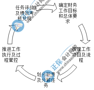 入職財務經理崗位后如何開展財務工作？
