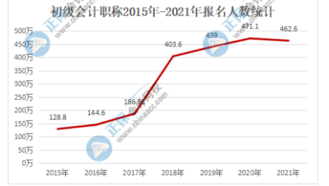 2022年初級(jí)會(huì)計(jì)報(bào)名人數(shù)也會(huì)居高不下嗎？