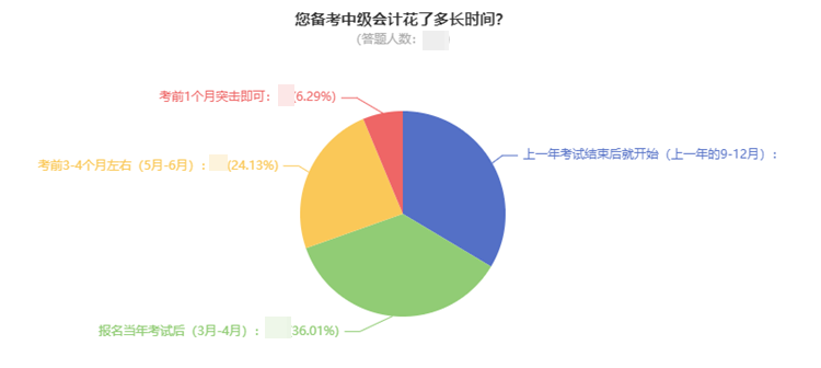 現(xiàn)在備考2022年中級會計(jì)太早？想領(lǐng)證的同學(xué)早就開始準(zhǔn)備了！
