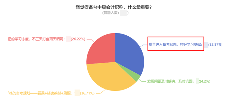 現(xiàn)在備考2022年中級會計(jì)太早？想領(lǐng)證的同學(xué)早就開始準(zhǔn)備了！