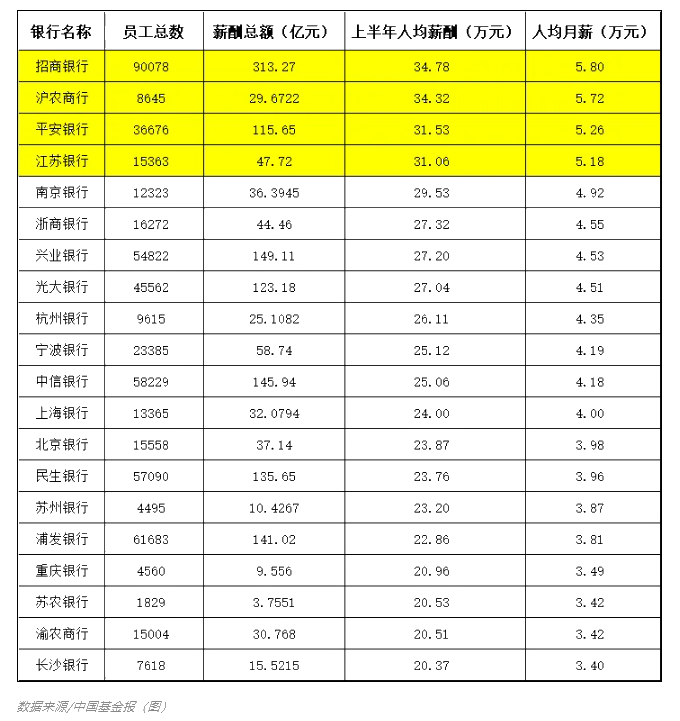 2021年上半年銀行薪酬大曝光！漲工資了？