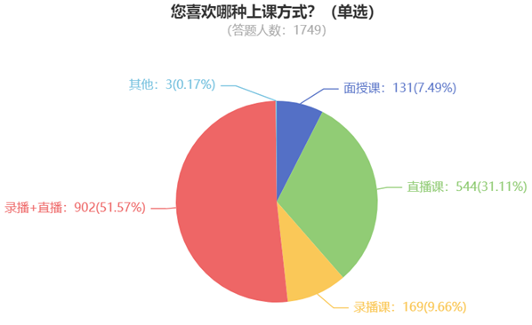您喜歡哪種上課方式？（單選）840