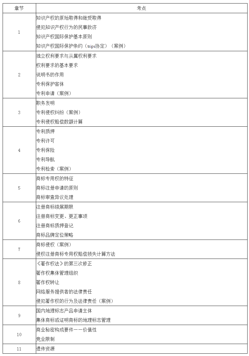 2021中級經(jīng)濟(jì)師《知識產(chǎn)權(quán)》試題考點(diǎn)回憶（10.30）