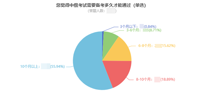 一次考過中級會計職稱要多久？高分學員親身經(jīng)歷告訴你！
