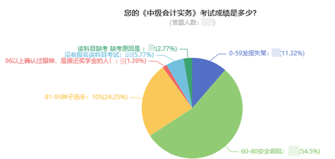 前方高能！中級會計考試通過率大揭秘！