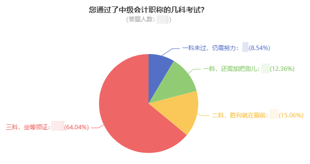 曝光！64%的中級會計考生已經(jīng)通過了三科 坐等領(lǐng)證！
