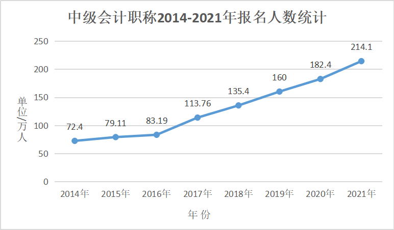 曝光！64%的中級會計考生已經(jīng)通過了三科 坐等領(lǐng)證！ 