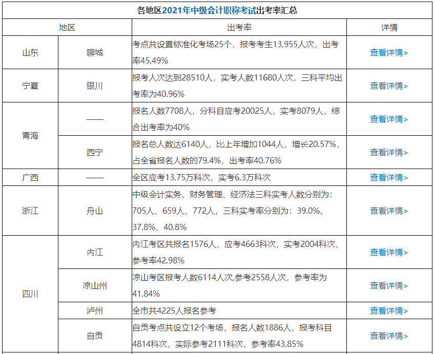 曝光！64%的中級會計考生已經(jīng)通過了三科 坐等領(lǐng)證！