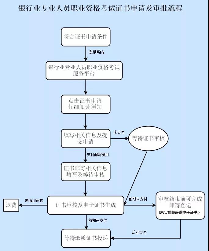 【了解】銀行從業(yè)資格考試證書(shū)領(lǐng)取事宜！