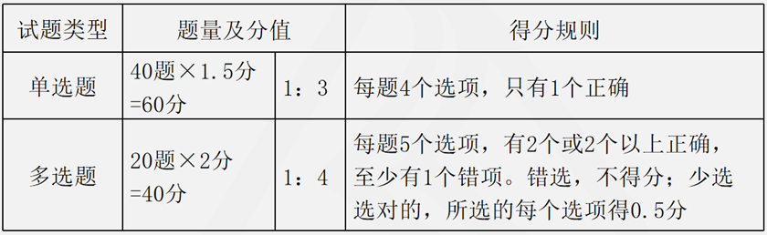 稅務(wù)師考試題型、分值及時(shí)間安排