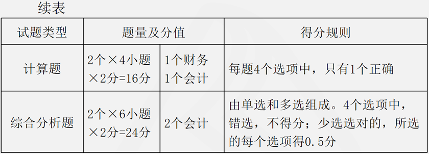 題型、分值及時(shí)間安排2