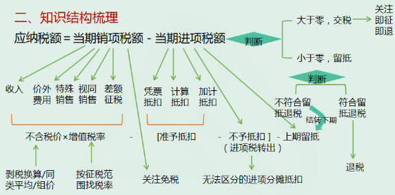 二、知識(shí)結(jié)構(gòu)梳理