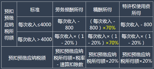 （二）勞務(wù)報酬、稿酬、特許權(quán)使用費所得預(yù)扣預(yù)繳