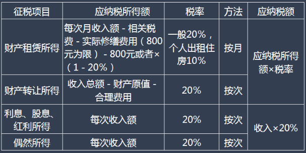 五、其他所得應(yīng)納稅額的計算