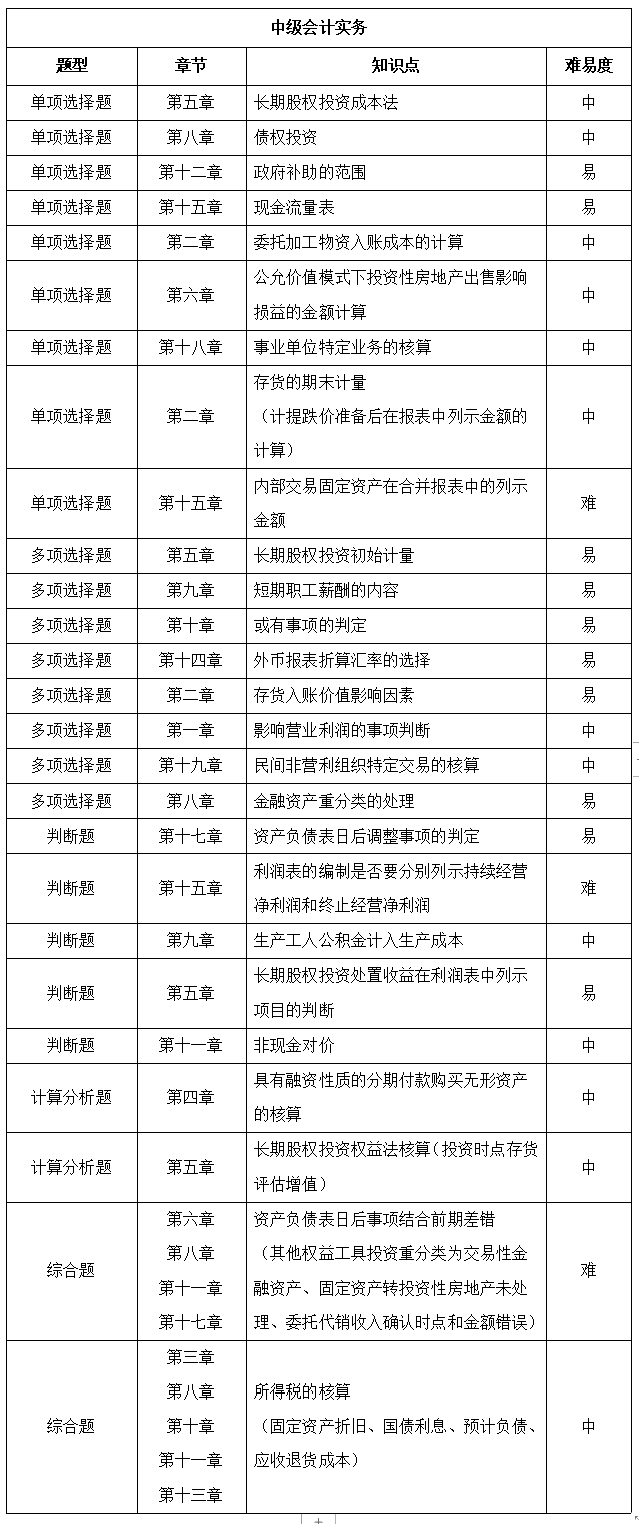 2021年中級(jí)會(huì)計(jì)職稱延期考試《中級(jí)會(huì)計(jì)實(shí)務(wù)》考點(diǎn)總結(jié)