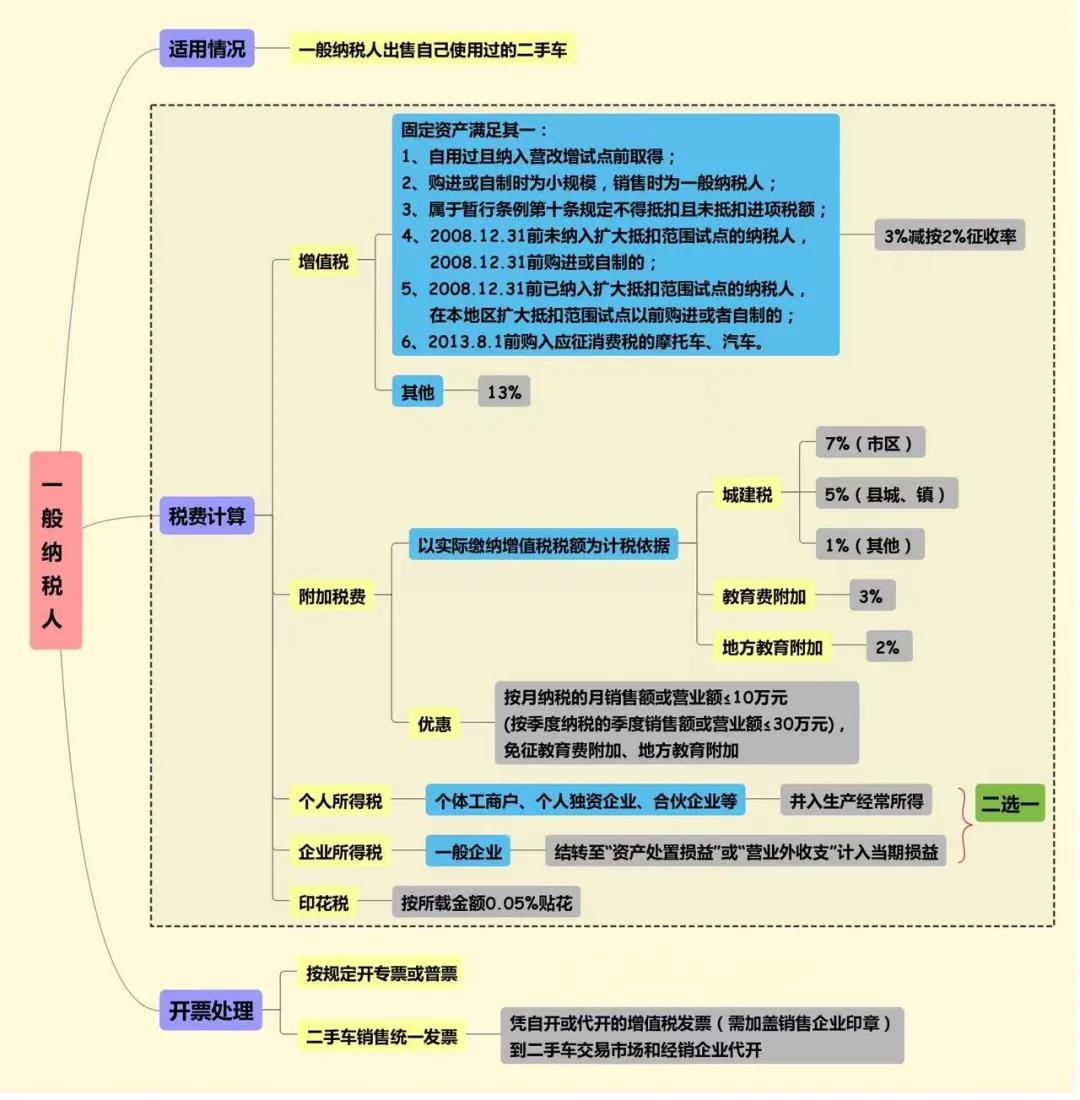 單位賣二手車會(huì)涉及哪些稅費(fèi)？
