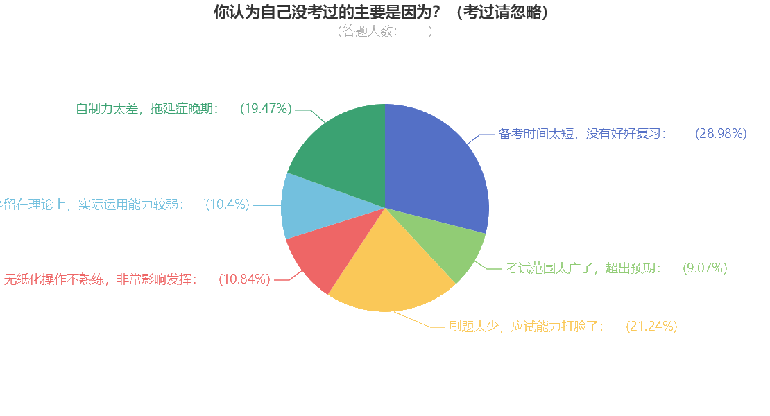 查分后問卷調(diào)查：是哪些原因?qū)е轮屑?jí)會(huì)計(jì)考試不通過？