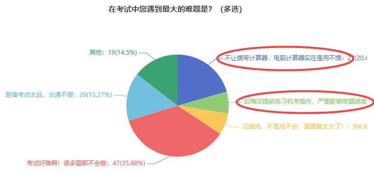 中級經(jīng)濟(jì)師考試遇到的難題