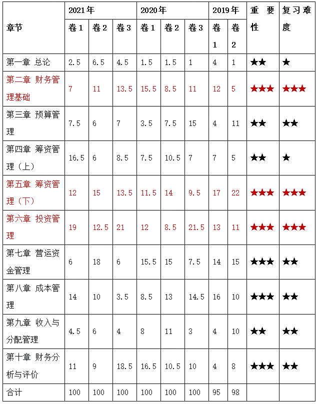 2022中級會計財務管理各章分值占比、學習重點 學習目標更明確