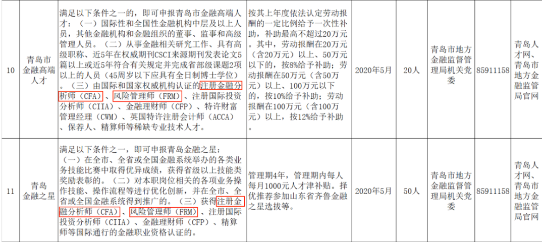 全國各大城市CFA福利政策一覽！CFA人才賺翻了！