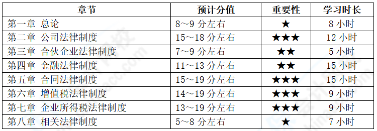 2022年報(bào)考中級(jí)會(huì)計(jì)兩科 經(jīng)濟(jì)法備考基礎(chǔ)較好 如何學(xué)習(xí)？