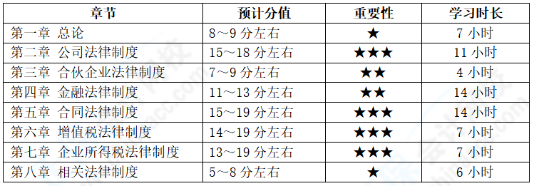 中級會計(jì)經(jīng)濟(jì)法備考基礎(chǔ)扎實(shí)  各章節(jié)學(xué)習(xí)多長時間？