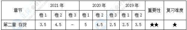 【30天預(yù)習(xí)計劃】中級會計實務(wù)知識點(diǎn)3：外購存貨的初始計量