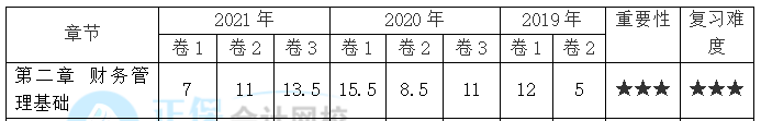 【30天預(yù)習(xí)計(jì)劃】中級財(cái)務(wù)管理知識點(diǎn)4：普通年金終值和現(xiàn)值