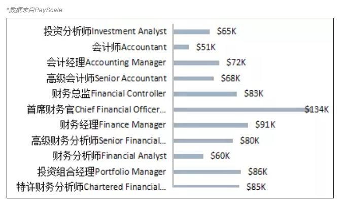 CFA含金量究竟有多高？曝光CFA持證人的收入后驚呆了！
