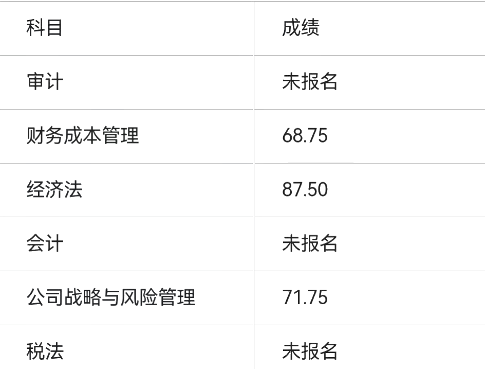 注會(huì)尊享無憂班喜報(bào)第三彈！報(bào)啥就過啥！