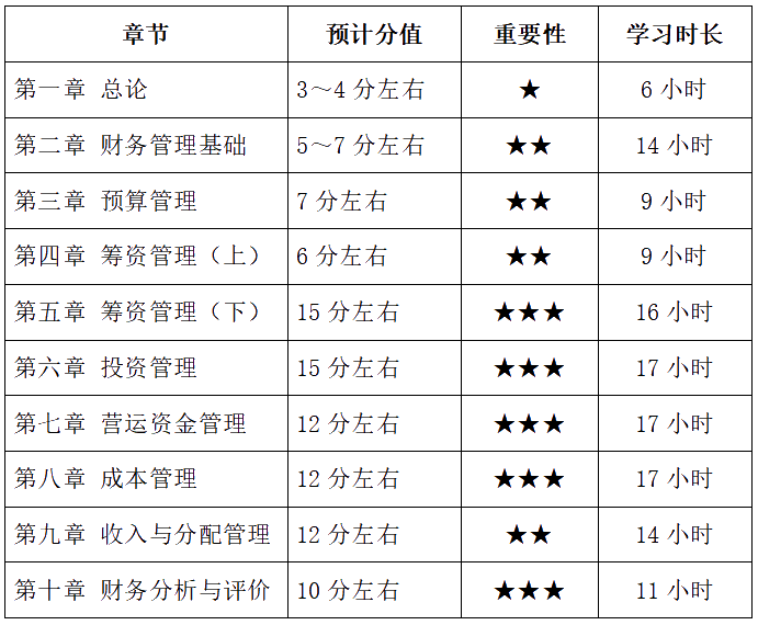 中級(jí)會(huì)計(jì)財(cái)務(wù)管理備考基礎(chǔ)薄弱 各章節(jié)學(xué)習(xí)多長時(shí)間？