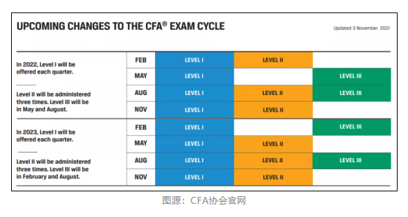 CFA協(xié)會官宣：11月CFA考試退款申請開放時間公布！
