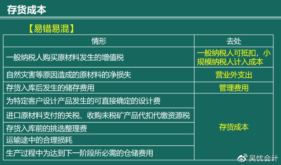 幾張圖帶你搞定存貨的入門考點！趕快收藏?。ê乜伎键c）