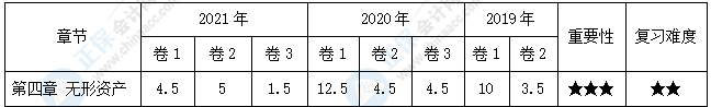 【30天預(yù)習(xí)計(jì)劃】中級會計(jì)實(shí)務(wù)知識點(diǎn)8：無形資產(chǎn)的攤銷