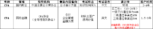注會報名時間公布！CPA&CFA雙證計劃挑戰(zhàn)更高薪！