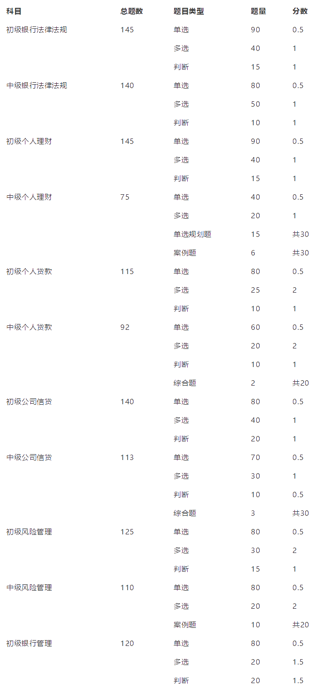 強推！銀行從業(yè)資格考試題型、題量及分值匯總！