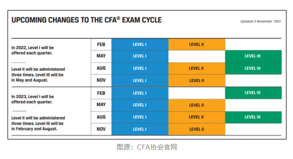 注意！2021年11月CFA機考成績查詢時間公布！