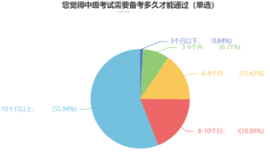  2022中級會計職稱何時開始備考？74%的考生這樣說！