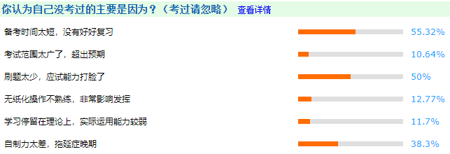 55.32%的同學(xué)認為自己沒有考過中級會計師的原因是“備考時間太短，沒有好好學(xué)習(xí)”
