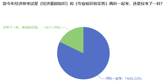 經(jīng)濟(jì)師考試報(bào)考一次考2科還是1科呢？