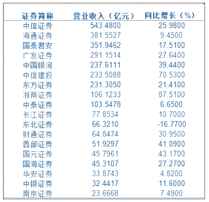 拿到CFA之后如何進人均月薪超6萬的券商？