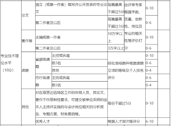 報(bào)名2022高會(huì) 準(zhǔn)備了2篇論文夠嗎？是不是越多越好？